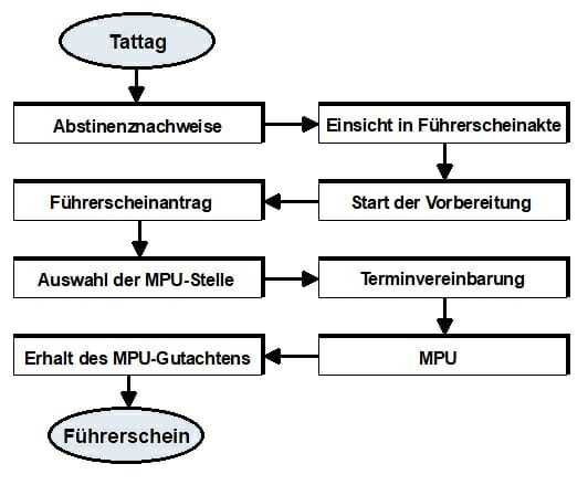 Grafik MPU Zeitablauf