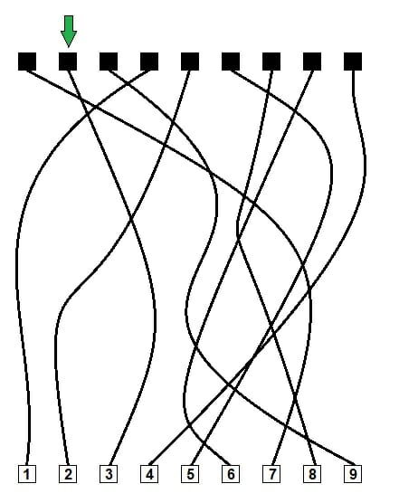 Grafik zum Schlangenlinien-Test